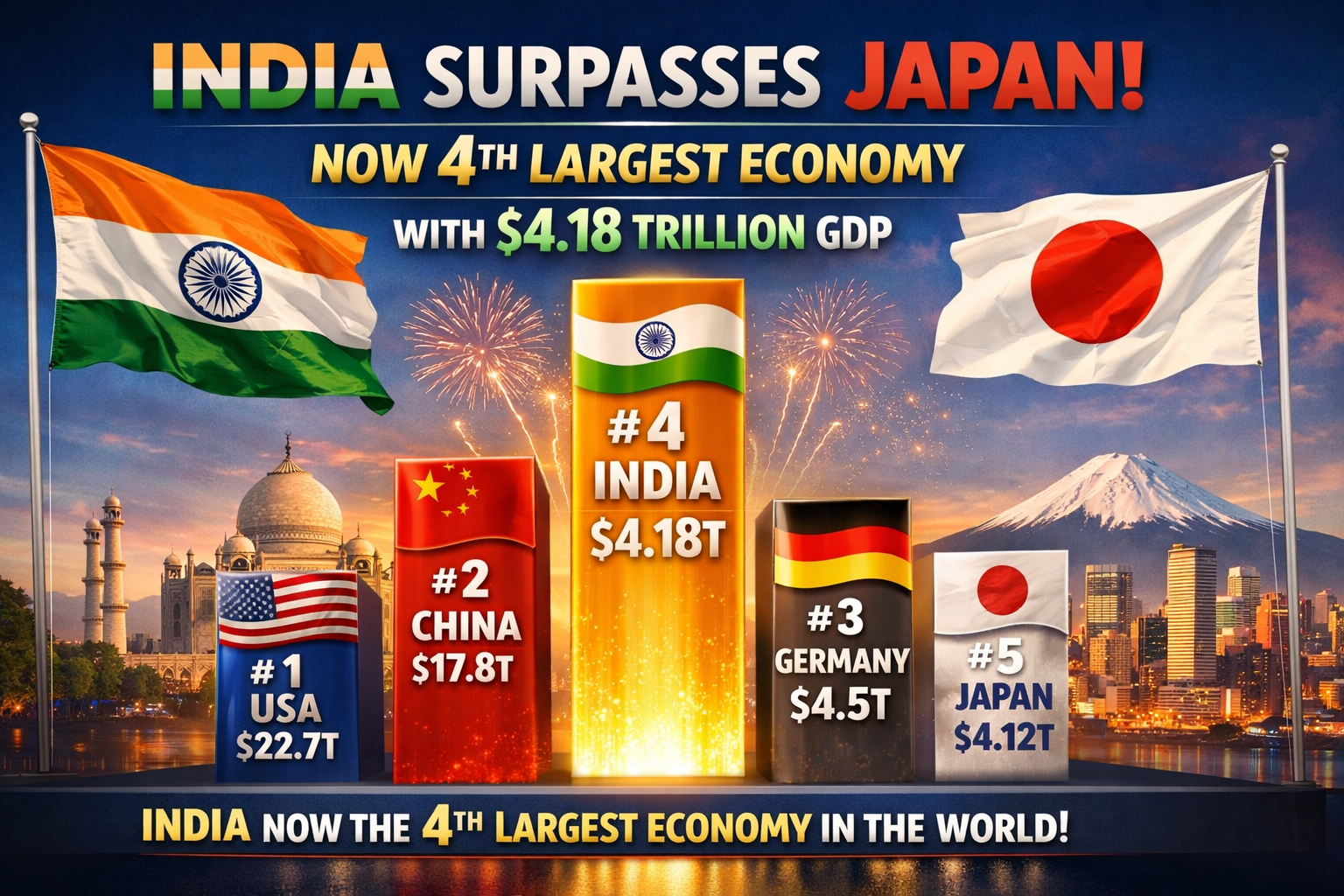 India Surpasses Japan: Now 4th Largest Economy with $4.18T GDP